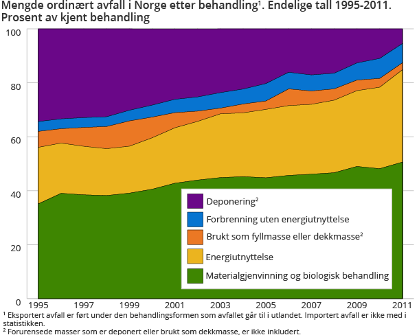 3.2 Trender mht. behandling av avfall De totale avfallsmengdene i Norge økte med 5 prosent fra 2010 til 2011. I 2011 ble det i alt generert 9,9 millioner tonn avfall.