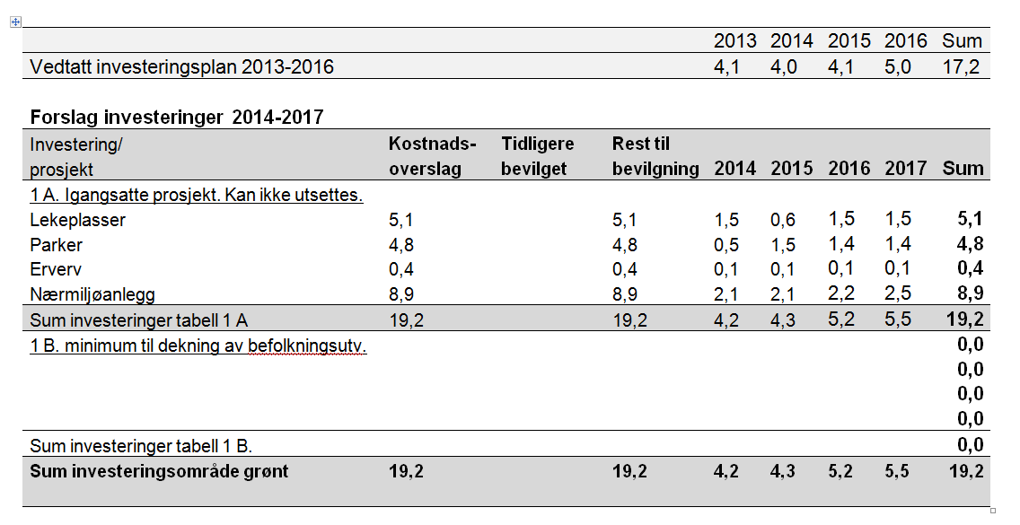 Investeringsplan Tilleggsbevilgninger + 2 mill til belysning Ilaparken,