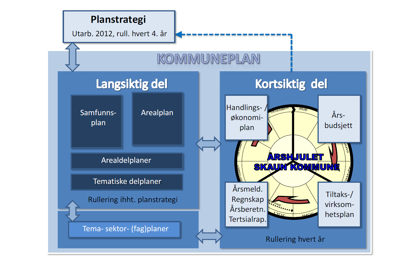Figur 2 Skaun kommune: Kommuneplanens struktur og rullering Kilde: Skaun kommune Skaun kommune har en overordna temaplan for barn og unge 6.