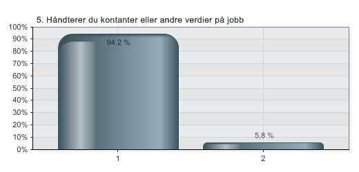 5. Håndterer du kontanter eller andre verdier på