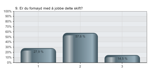 9. Er du fornøyd med å jobbe delte skift?