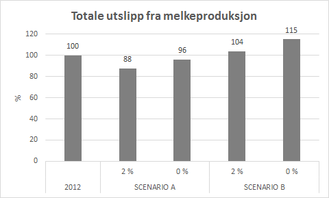 Utslipp fra melkeproduksjon Norges