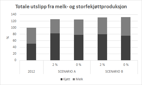 Totale utslipp fra storfe 78000 tonn storfekjøtt 1500 mill.