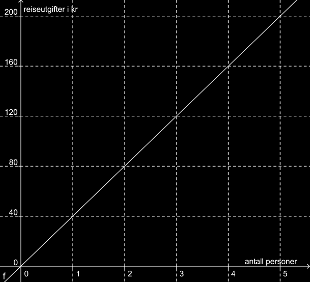 Lineære funksjoner - Elevark -Navn: Oppgave 1 a) Hva koster det å reise for to personer? b) Hvor mange kan reise for 160 kr?
