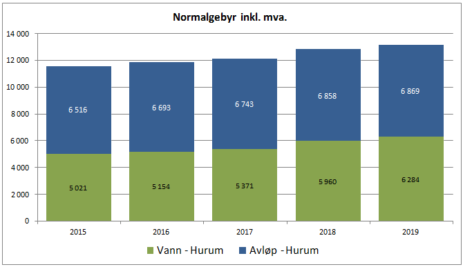 Generelle forutsetninger Kalkylerenten er for 2016 anslått å være 1,90 %. Lønnsvekst og generell prisvekst fra 2015 til 2016 er satt til 2,70 %. Budsjettet er utarbeidet den 13. oktober 2015.