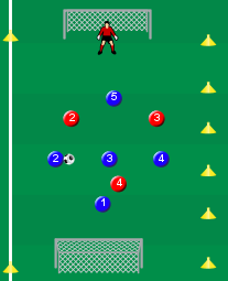 Rødt kort: Dette er en øvelse hvor det ene laget er i overtall og må benytte seg av pasningsspill for å score mål, mens det andre laget er i undertall og må benytte seg av driblinger og skudd for å