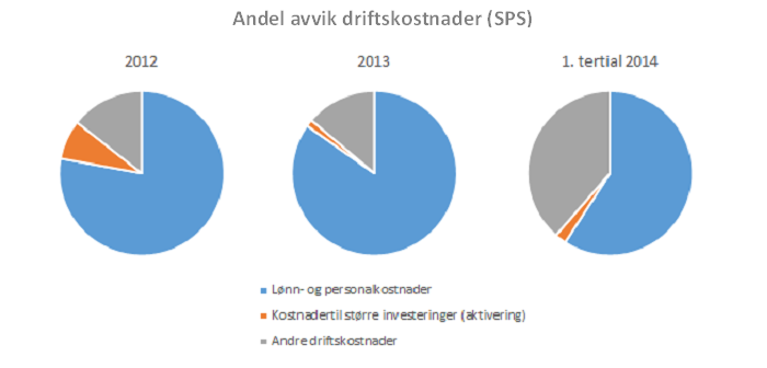 8.1. Senterets redegjørelse 8.1.1. Senterets ubrukte midler Senteret har hatt en betydelig økning i avsetningene i løpet av perioden.