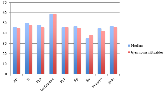 marginalt. Det betyr at rundt 150 av stortingsrepresentantene som var gjenstand for analysen i juli, ble valgt inn ved valget 9. september.