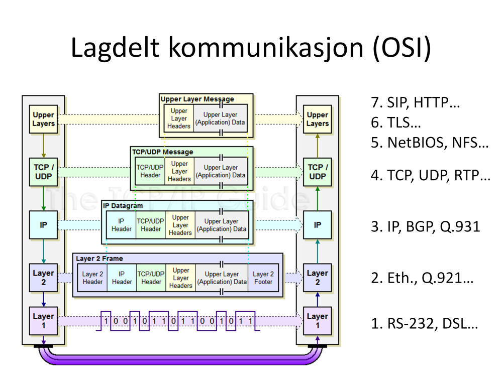 Synliggjøre lagdelt kommunikasjon ihht OSI modellen.