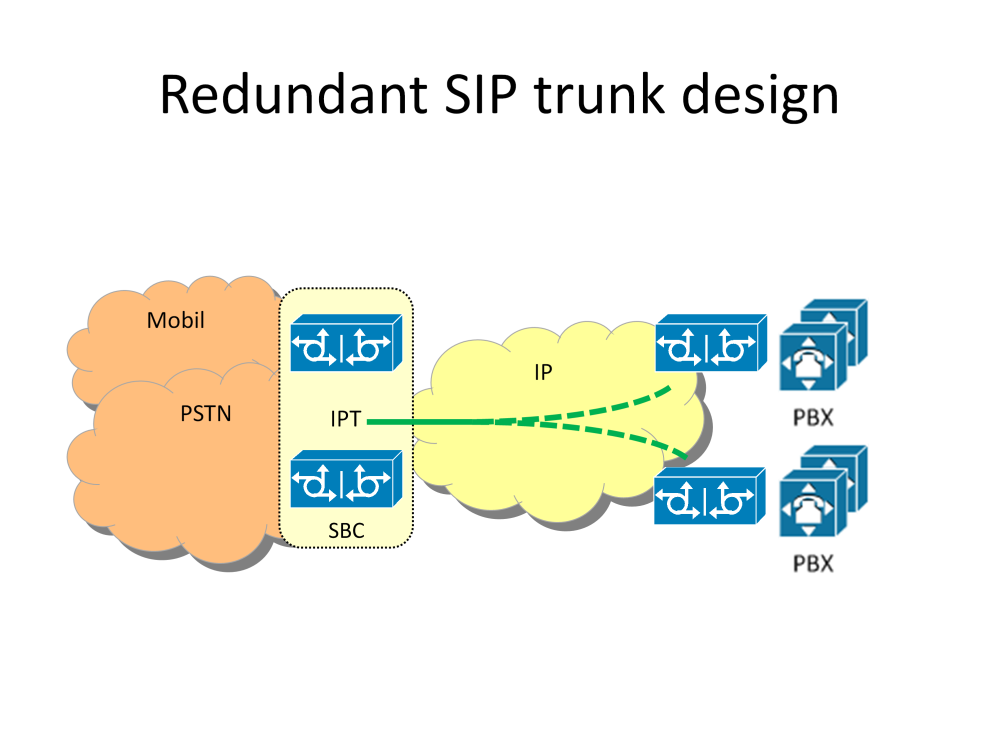 Hvordan bringe fasttelefoni inn til kunde med høy oppetid? PSTN og IP (Nordic Connect) ligger som tjenester på toppen av det fullredundante kjernenettet.