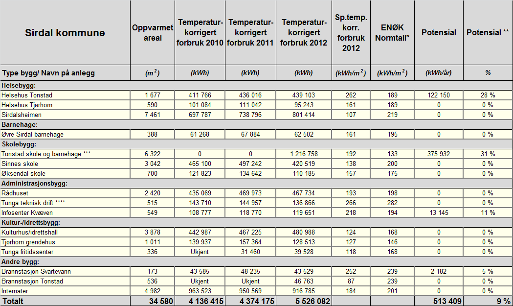 Kommunale bygg Sirdal *Hentet fra "Manual for Enøk Normtall" og "Byggstatistikk 2011" (Enova) **Beregnet ut fra temperaturkorrigert 2012-forbruk *** Forbruk for Tonstad barnehage og Tonstad skole er