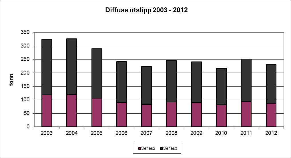 Tabell 7.3 - Diffuse utslipp og kaldventilering Innretning nmvoc Utslipp CH4 Utslipp HEIDRUN 86.4 144 86.4 144 Figur 7.4: Historiske diffuse utslipp av nmvoc og metan 7.