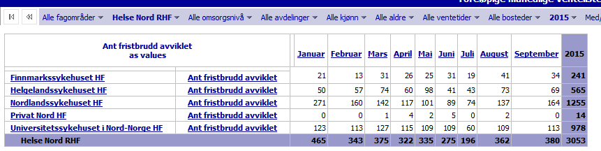Antall ventende fristbrudd Helse Nord: Antall ventende fristbrudd