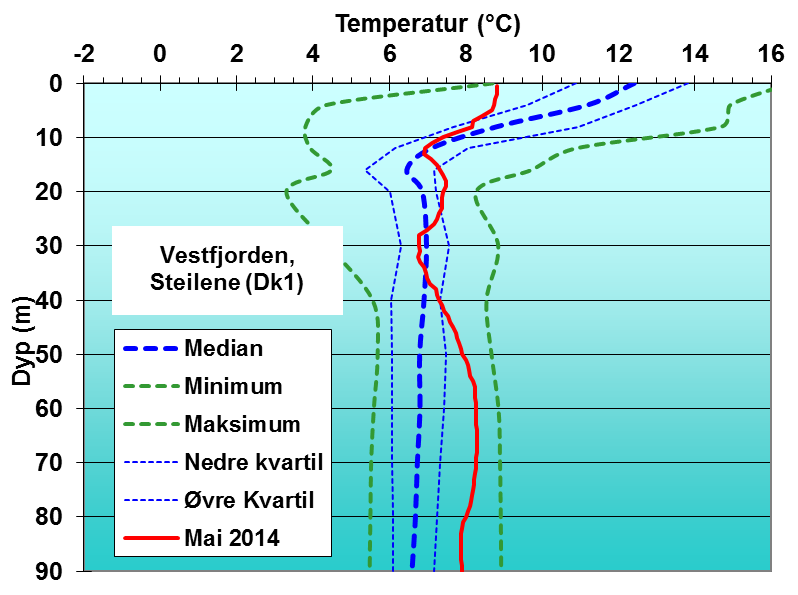 Temperatur på ulike dyp i Vestfjorden Sammenlignet med tidligere år er temperaturen høyere enn normalt (dvs. median) fra 50 m dyp og ned til bunn, spesielt for Dk1.