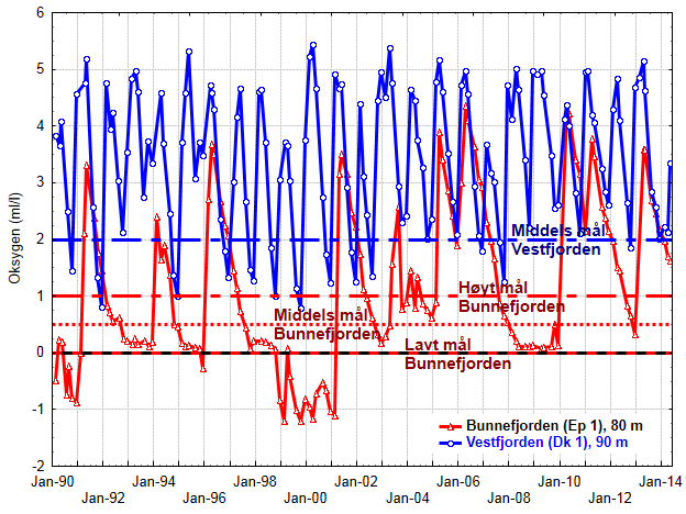 Oksygenutviklingen fra 1990 til 2014 Målingene i mai viser at oksygenkonsentrasjonen har gått ytterligere ned ved 80 m dyp i Bunnefjorden siden toktet i april.