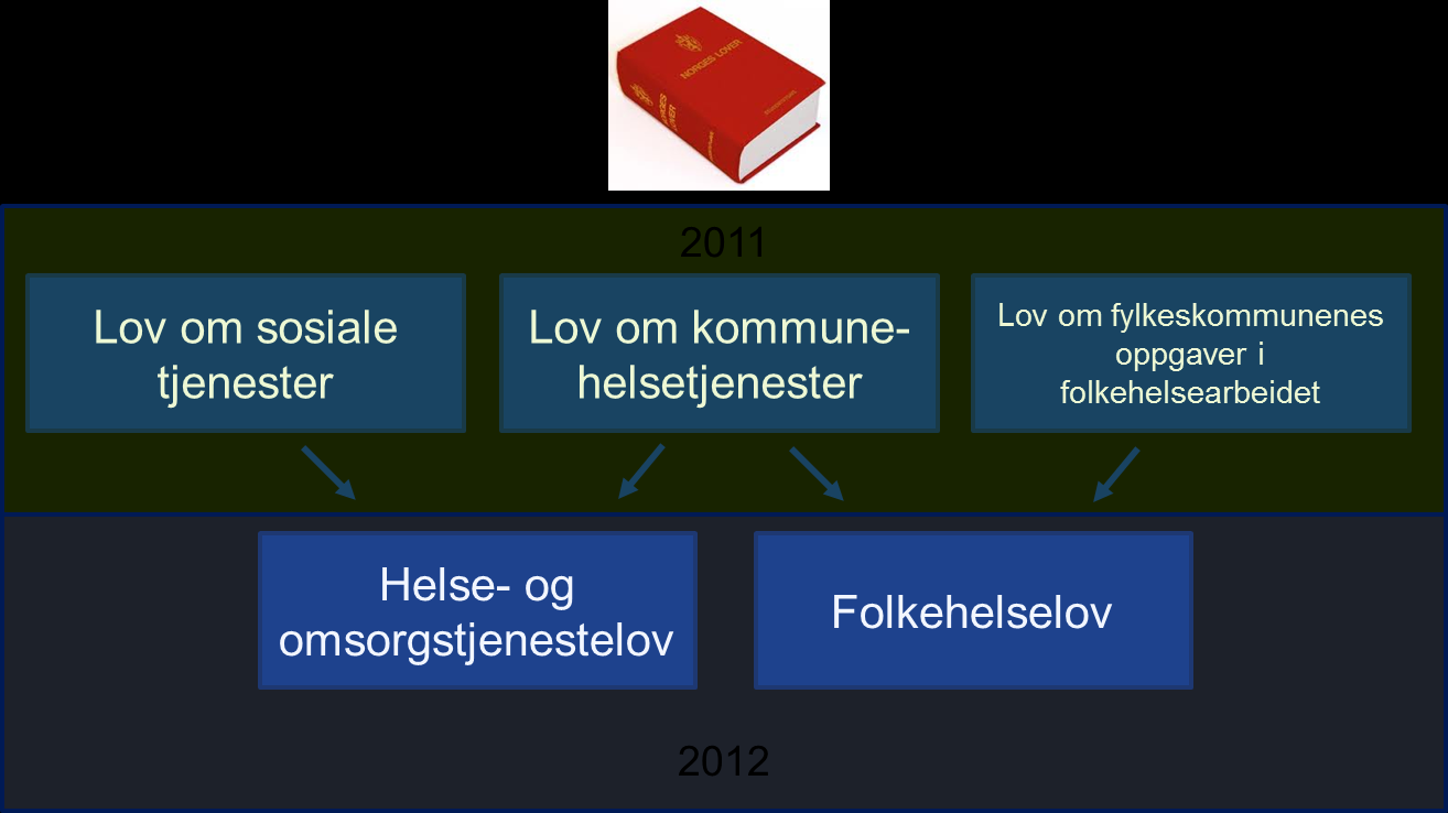 Lovverket før og etter 2012 Med ikraftsettelse av samhandlingsreformen 1.