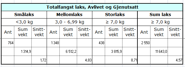 Fisket og bestandsstatus for Numedalslågen 2013 Fangst 2013 Det ble fanget tilsammen 2 550 laks med en samlet vekt på 11 643 kg laks i Lågen i 2013.