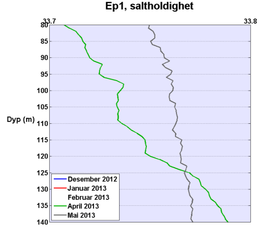 Tettheten i dyplagene i Vestfjorden (Dk1), som økte fra desember til april pga. dypvannsutskiftning, har minsket svakt fra mai til april.
