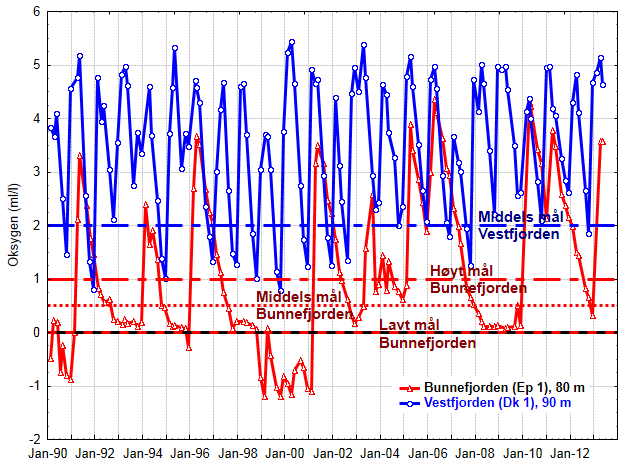 Oksygenutviklingen fra 1990 til 2012 I Vestfjorden har oksygenkonsentrasjonen på 90 m dyp gått ned fra 5.14 til 4.63 ml/l.
