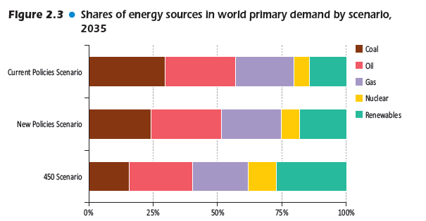 Forutsetninger og scenarioer» Økonomisk vekst 3,6% per år» Befolkningsvekst 0,9% per år» Teknologisk utvikling varierer» Brensels- og Co 2 -priser varierer» Tre