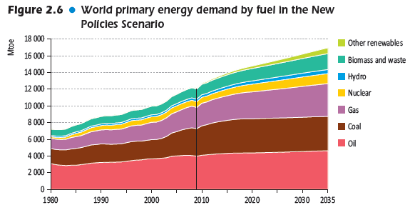 Etterspørsel mer av alt» Energietterspørsel øker med 1,3 % pr år» Gass øker mest absolutt sett» Prosentvis økning er størst