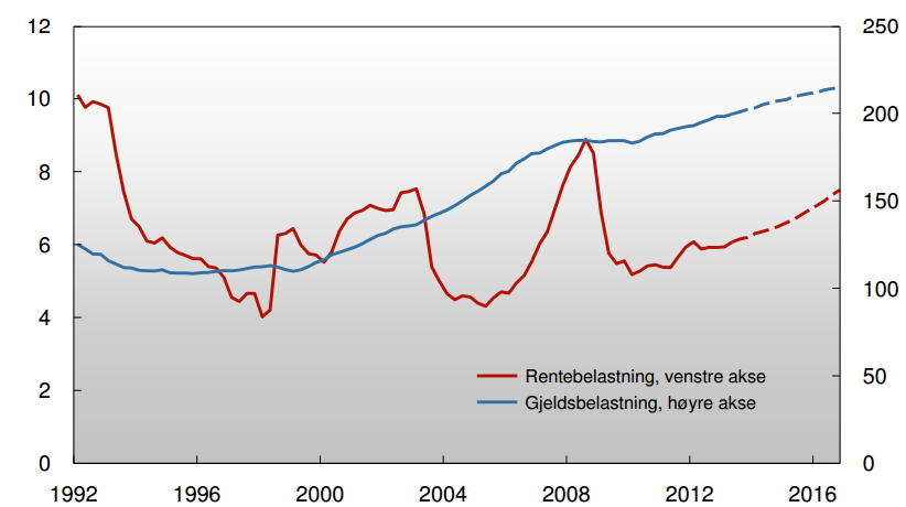 Husholdningenes gjelds- og rentebelastning Er finansiell stabilitet i fare?