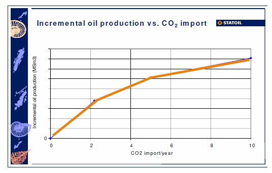 Statoils estimat for Gullfaks var at en tilførsel av 2,2 millioner tonn CO 2 årlig ville medføre en økt oljeproduksjon på ca.