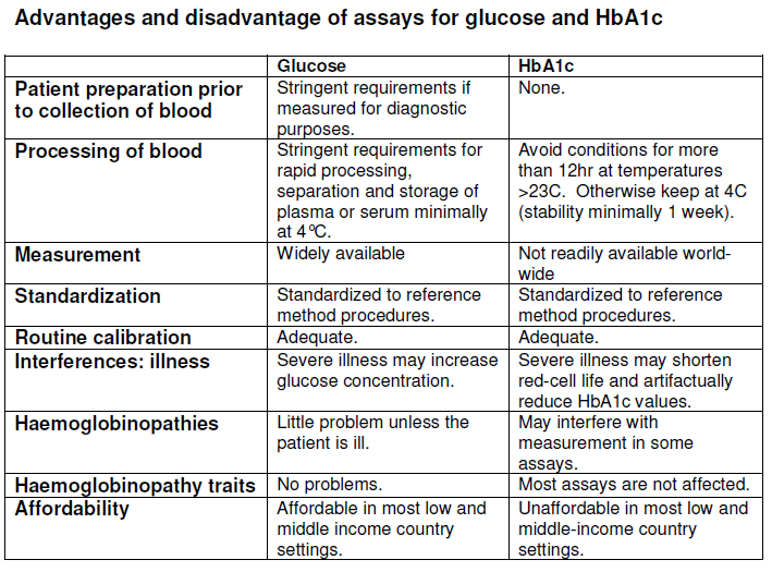 ? HbA1c er enkel billig pålitelig(?)? Kan overgang til HbA1c hjelpe oss til å finne: HbA1c kan ikke brukes ved diagnostikk av svangerskaps Flere udiagnostiserte personer med?