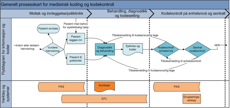 Hovedfunn Styrings- og