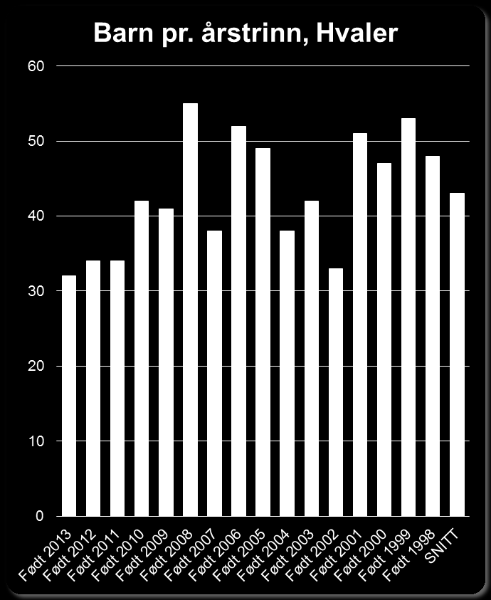 Dagens situasjon: Antall barn bosatt i Hvaler kommune i aldersklassene 1998 (nåværende 10.