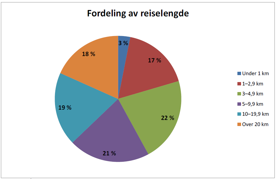 42 % av alle turene under 5