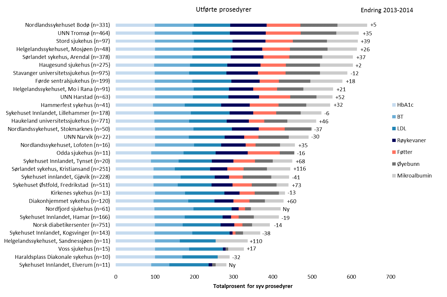 Figur 3: Sammenslåing av syv utførte prosedyrer for type 1- diabetespasienter ved de ulike poliklinikkene. Poliklinikker som har rapportert på mindre enn 10 pasienter er ikke tatt med i figuren.