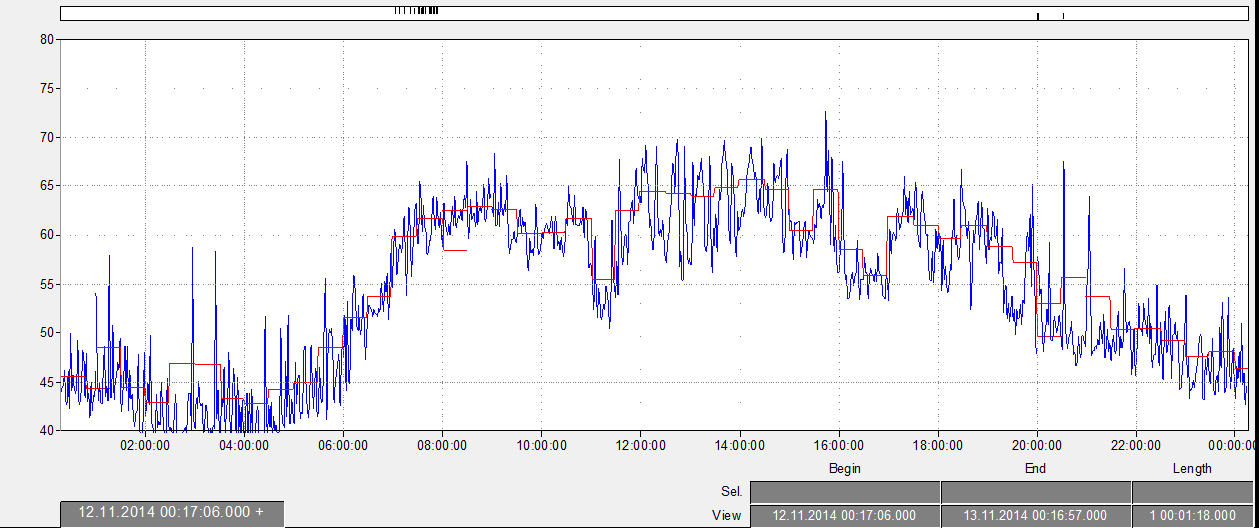 5.2 Måleresultater Målekurver er gitt i figurene under. Blå graf viser kontinuerlig tidsplot, rød graf viser 30 minutters ekvivalentnivå. Figur 3 - Måling mandag 10.