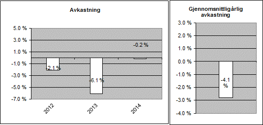 Fondets investeringsstrategi innebærer at fondet må låne finansielle instrumenter som dekning for shortsalg. Fondets eiendeler kan stilles som sikkerhet for fondets låne- og derivatforpliktelser.