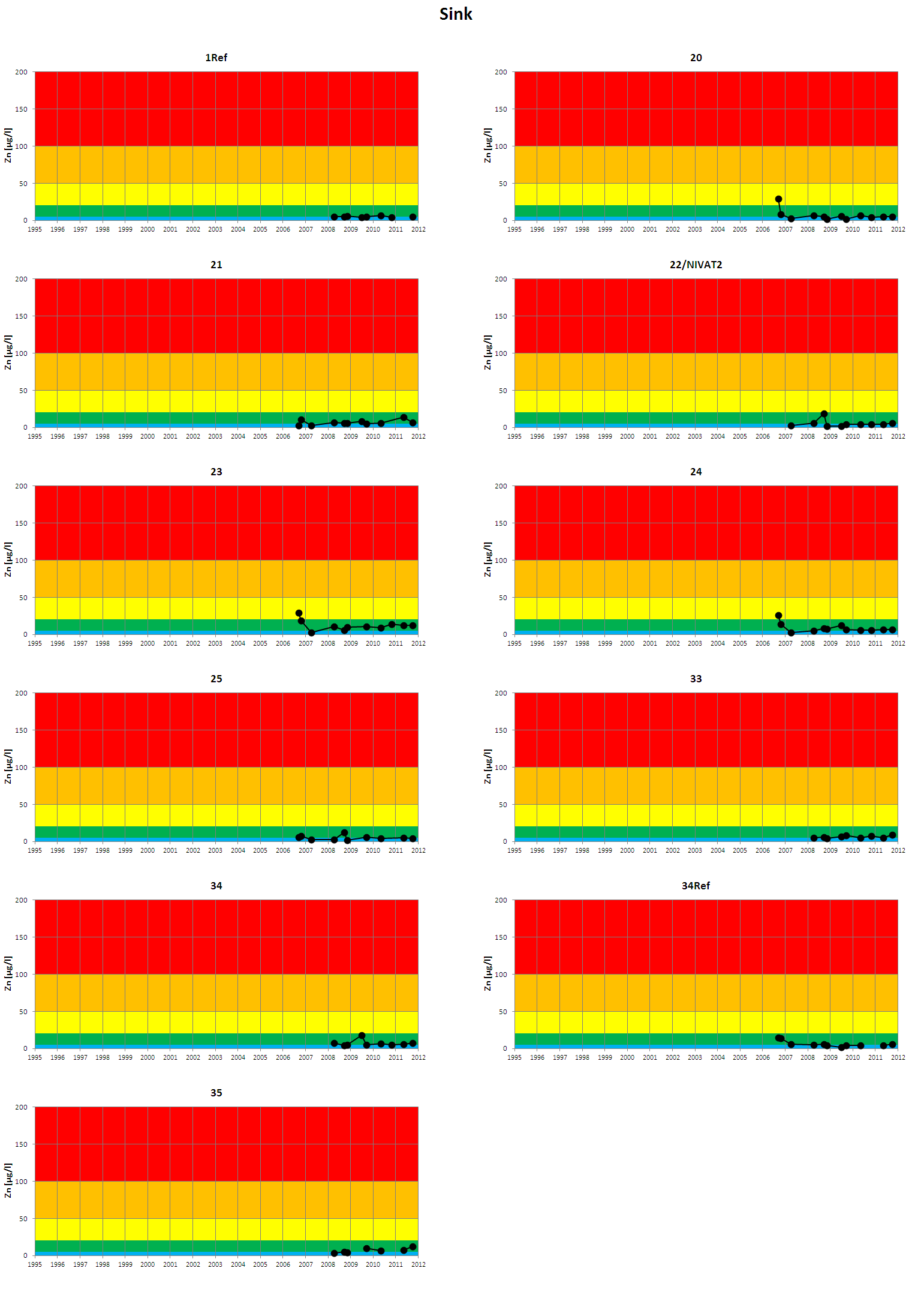 Figur 4. Analyseresultater for sink i perioden 2005-2011.