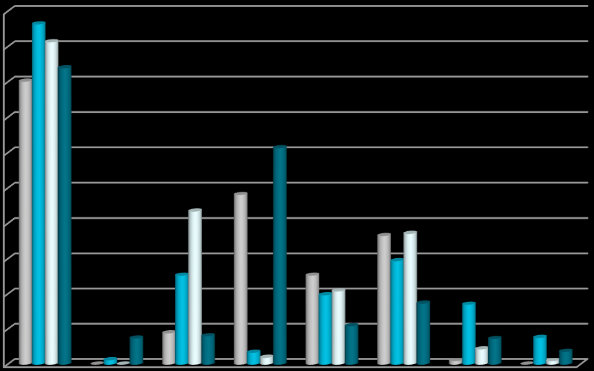 % av fylkets totalfobruk Samlet energiforbruk i 4 fylker fordelt på energibærere De fire fylkene er svært ulike når det gjelder hvilke energibærere som benyttes.