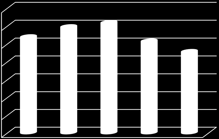 Tall i GWh Tall i GWh (merk avkuttet skala) Samlet energiforbruk for årene 25-29 Det samlete energiforbruket i Vestfold er rundt 9 terrawattimer pr år (TWh).