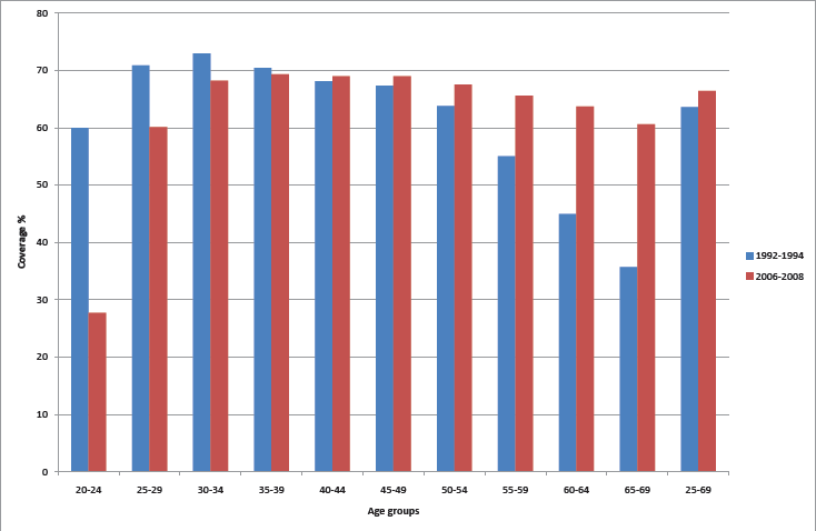 Dekningsgrad, før (1992-4) og etter (2006-8)