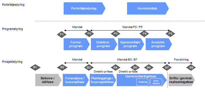 Dat: 13 / 17 Digital samhandling reginalt g nasjnalt Prgrammandat Lkalt prsjektnr/-id: Reginalt prsjektnr/-id: 6 PROGRAMSTYRETS MYNDIGHET, ANSVAR OG OPPGAVER 6.