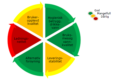 Vurderingsområder for standard på vannforsyning Ikke klar 7 Vurdering Måleområde Vurderingskriterier VANN God standard Dårlig standard Hygienisk betryggende drikkevann Bruksmessig vannkvalitet