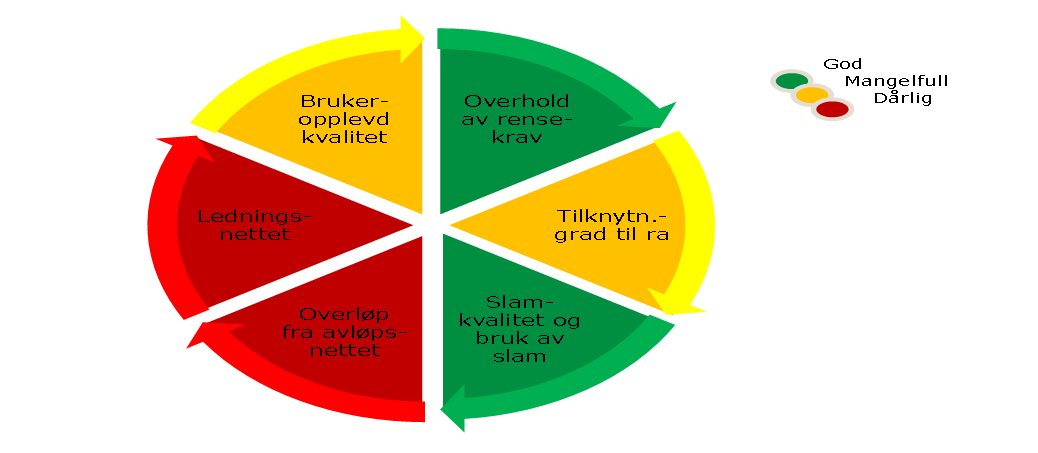 Eksempel på vurderingskriterier Hygienisk betryggende drikkevann Indikatorgrunnlag: Målt E-coli i rentvannet Hygienisk barrieresikring 9 Vurdering God standard Dårlig standard Mangelfull standard