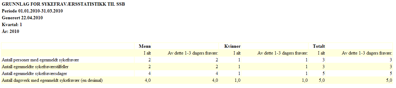 Eksempel på sykefraværsstatistikk til SSB: Fraværsstatistikk Rapporten viser en oversikt over antall dager av sykefravær og prosentberegner fraværet i en bedrift.