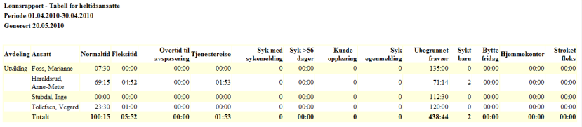 Rapporten gir deg oversikt over arbeidet timer fordelt på overtidstimer og overskredet i henhold til regler satt opp i oppsettet. Se Oppsettkonfigurering og aml oppsett for nærmere detaljer.