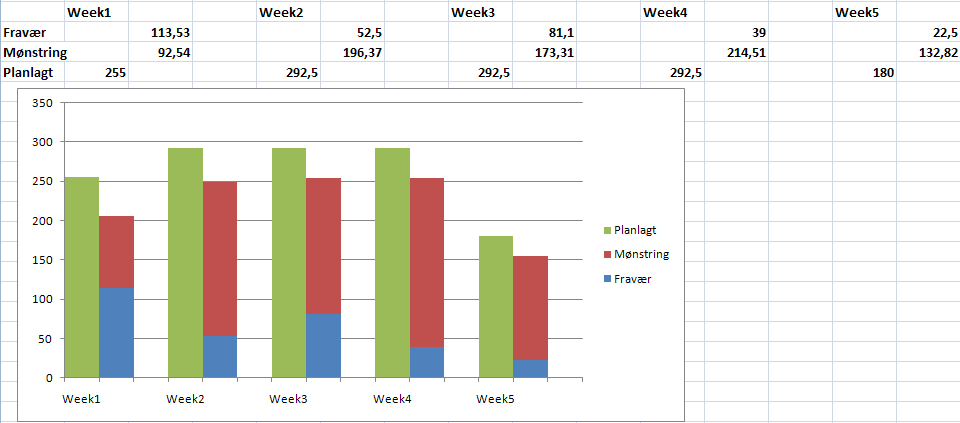 HTML-visning: Arbeidsbelastning Hensikten med denne rapporten er å vise hvor mange timer den ansatte har jobbet sammenlignet med hva som er forventet for den perioden du velger.