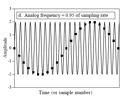 Aliasing Smith, 2006 Aliasing: Sampler galt signal: Samplingsfrekvens er mindre enn 2 * signalfrekvens Smith, 2006