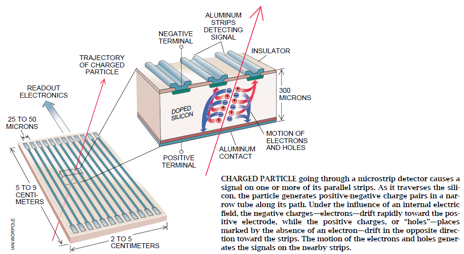 Microstrip Detector Forgjenger til CCD-brikken Partikkel flyr gjennom et silisium-lag, og frigjør elektron-hull-par
