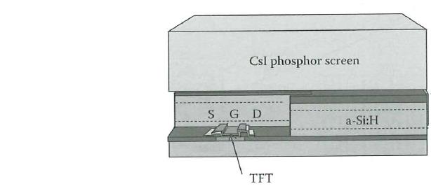 TFT indirekte med a-si Forklaring av bildet: Fosforen (CsI:Tl) omformer røntgenfotonene til synlig lys Fotodioden (a-si) omformer det synlige