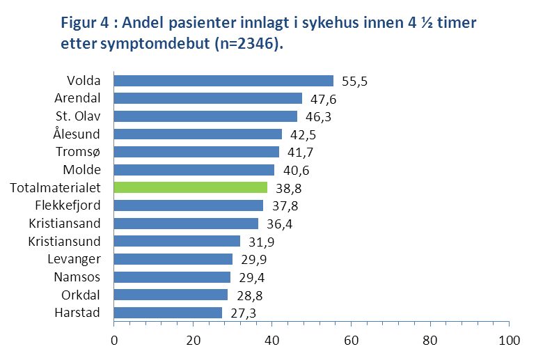 % Figur 4: Det er store variasjoner i hvor stor andel av pasientene som ankommer sykehus innen 4 ½ time etter symptomdebut (fra 27% til 55 %).