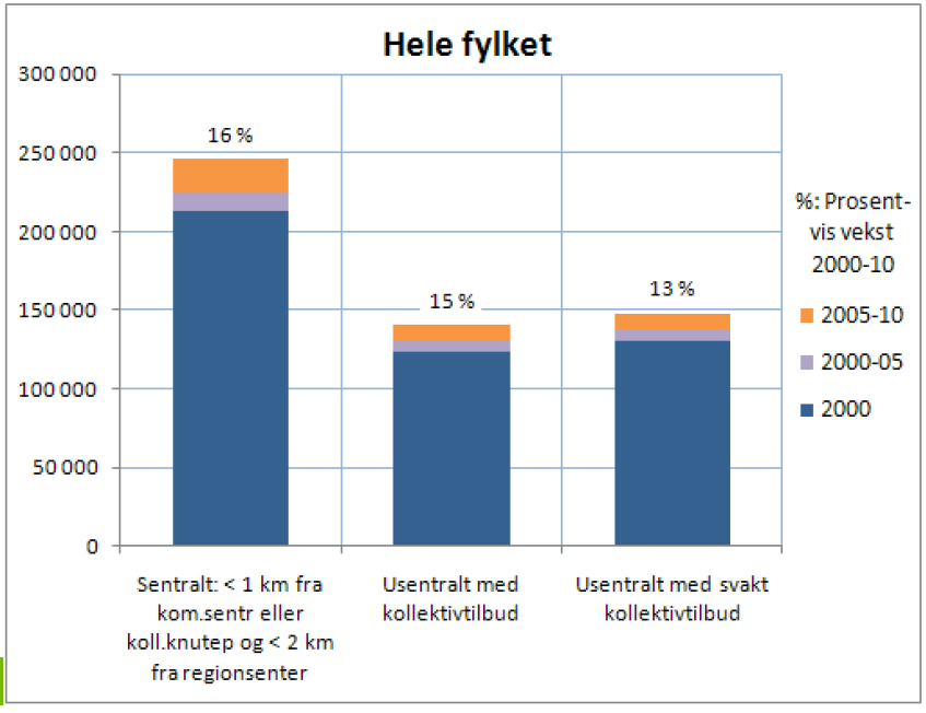 Knutepunkter som utgangspunkt for ATP Alt for stor vekst av bosatte og arbeidsplasser uten kollektivdekning til tross for gode intensjoner i overordnede planer Det er behov for en