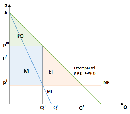 Kapittel 4 Monopolistens profittmaksimerende tilpasning illustreres i figur 4.2.